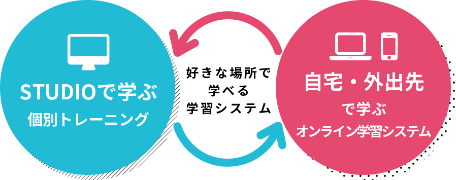 好きな場所で学べる学習システム