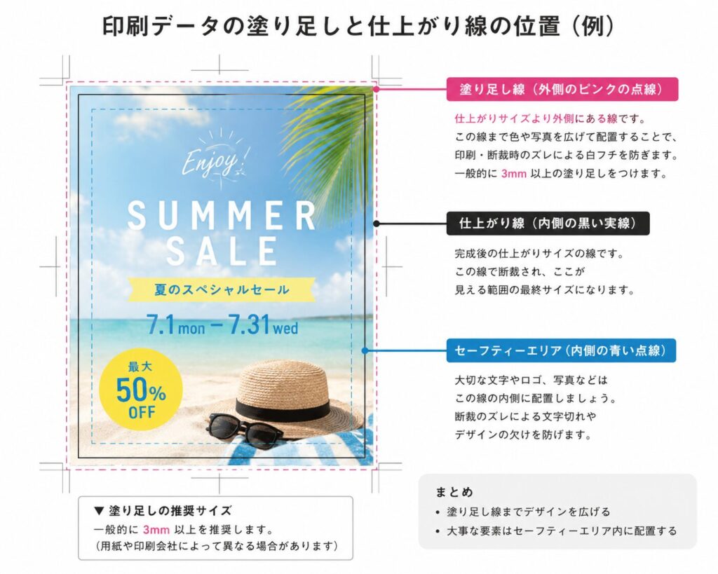 印刷データの塗り足しと仕上がり線の位置を示す図解