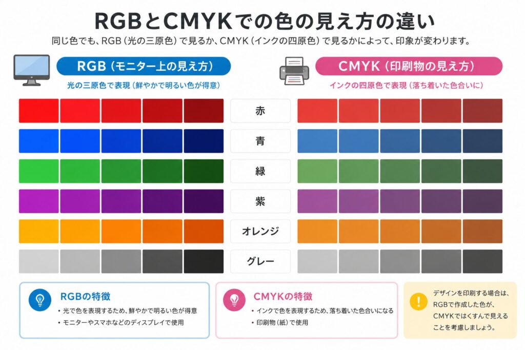 RGBとCMYKでの色の見え方の違いを比較した画像