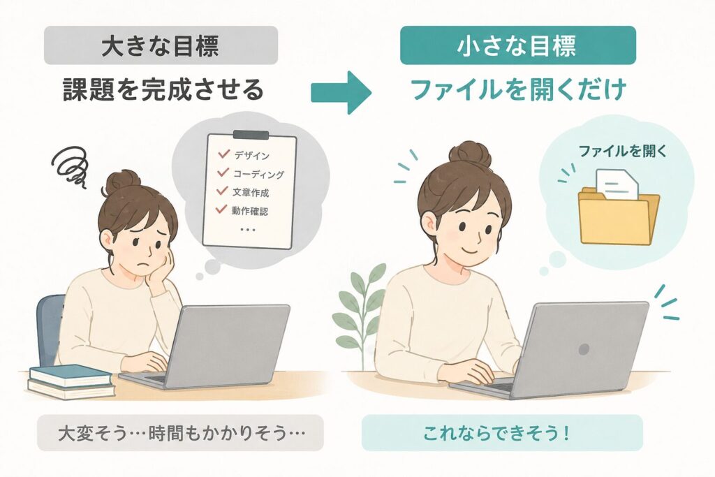 課題を完成させるではなくファイルを開くだけに目標を小さくするイメージ図