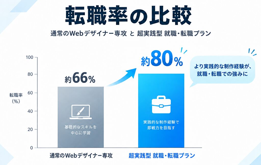 超実践の比較