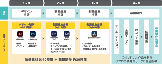 デジハリ名古屋_動画クリエイター専攻スケジュール