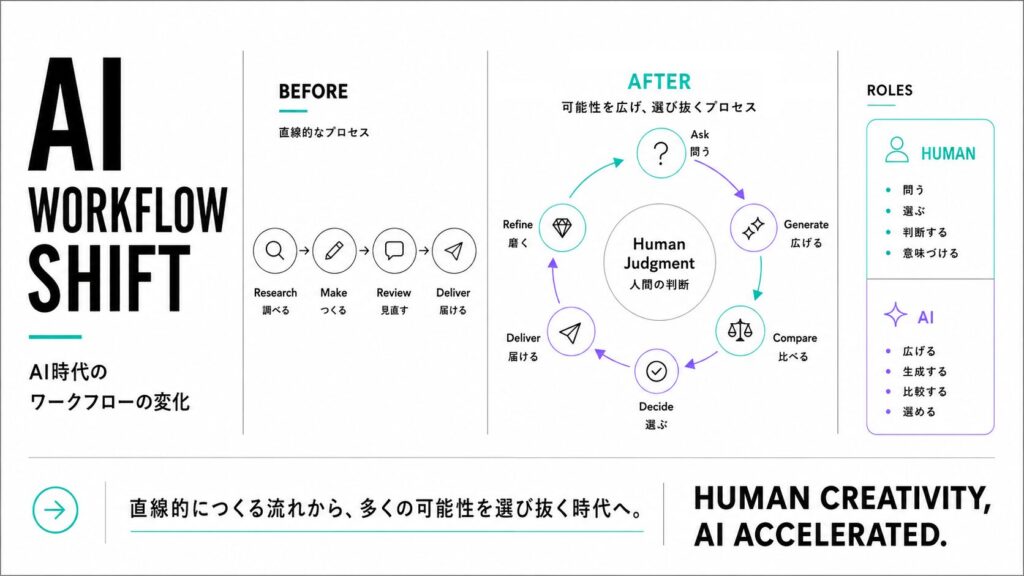 AI時代のワークフローの変化