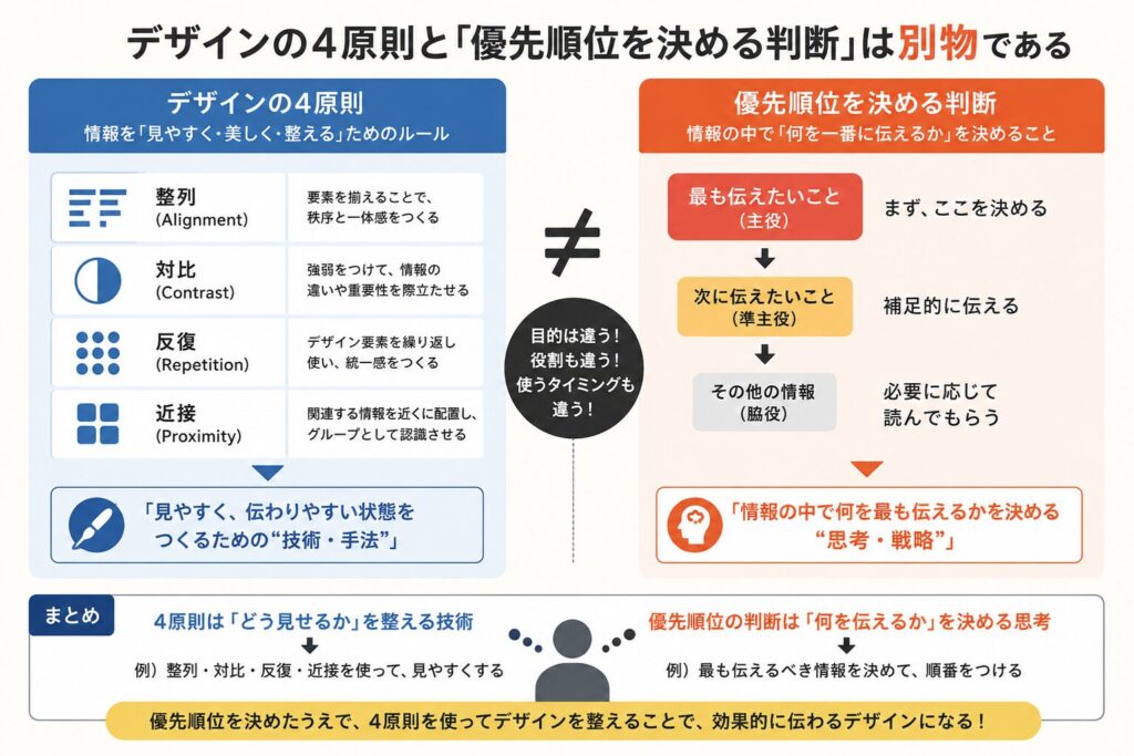 デザインの4原則と「優先順位を決める判断」は別物であることを示す図解